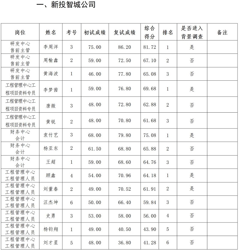 綿陽新投實(shí)業(yè)所屬控股公司2023年上半年社會(huì)公開招聘復(fù)試成績公示_01.jpg